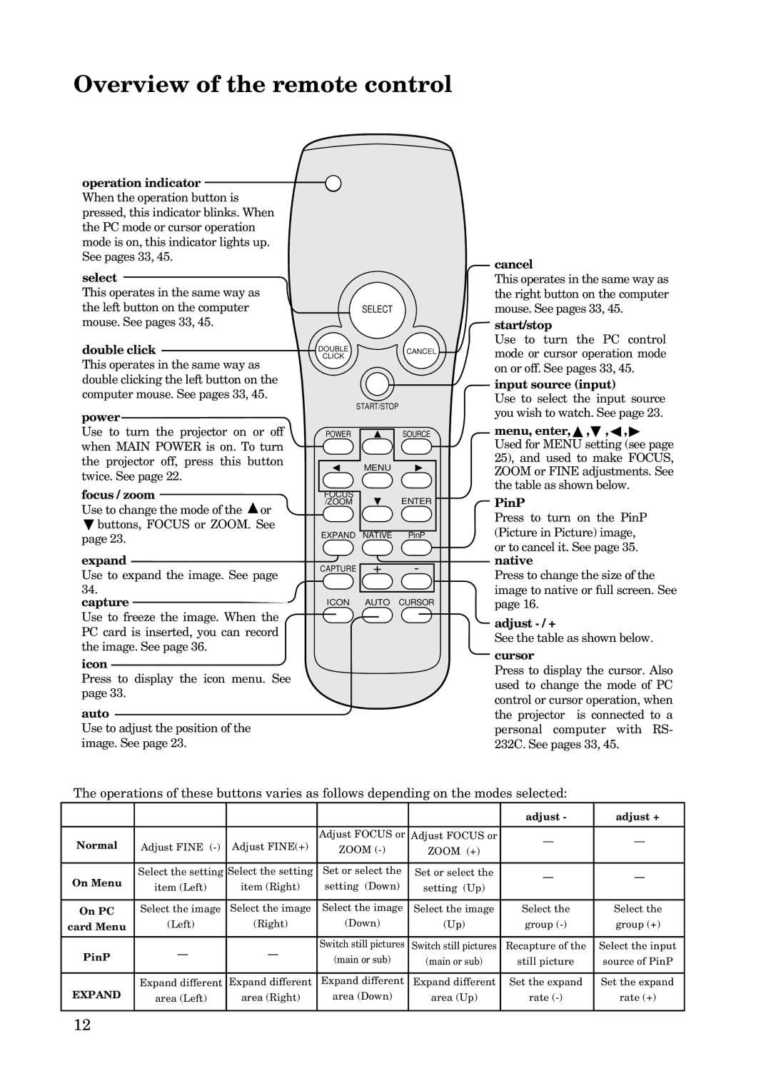 Mitsubishi Electronics X100 manual Overview of the remote control 