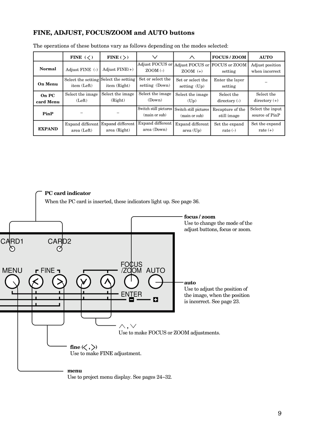 Mitsubishi Electronics X100 manual FINE, ADJUST, FOCUS/ZOOM and Auto buttons 