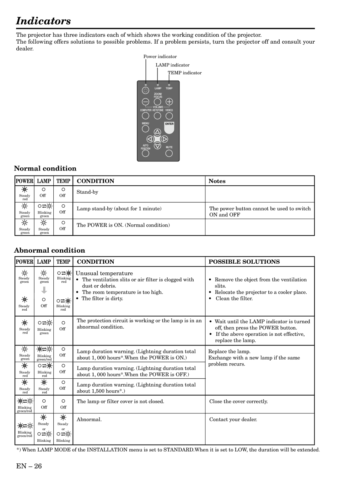 Mitsubishi Electronics S490, X490, X500 user manual Indicators, Normal condition, Abnormal condition 