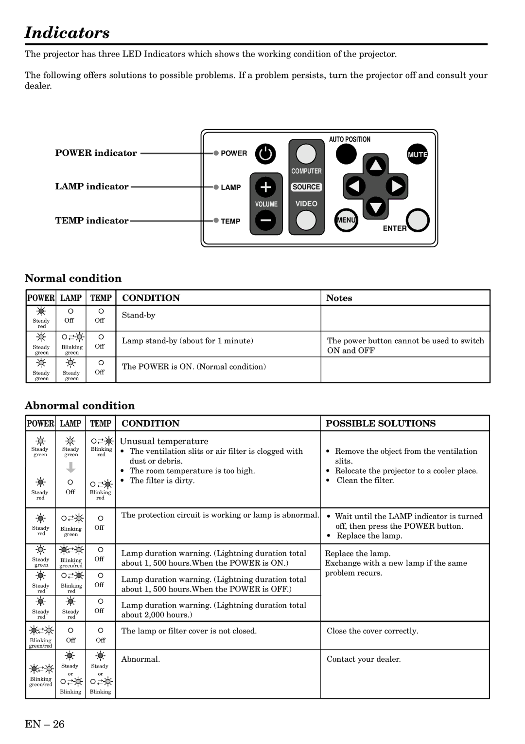 Mitsubishi Electronics X80 Indicators, Normal condition, Abnormal condition, Power indicator Lamp indicator Temp indicator 