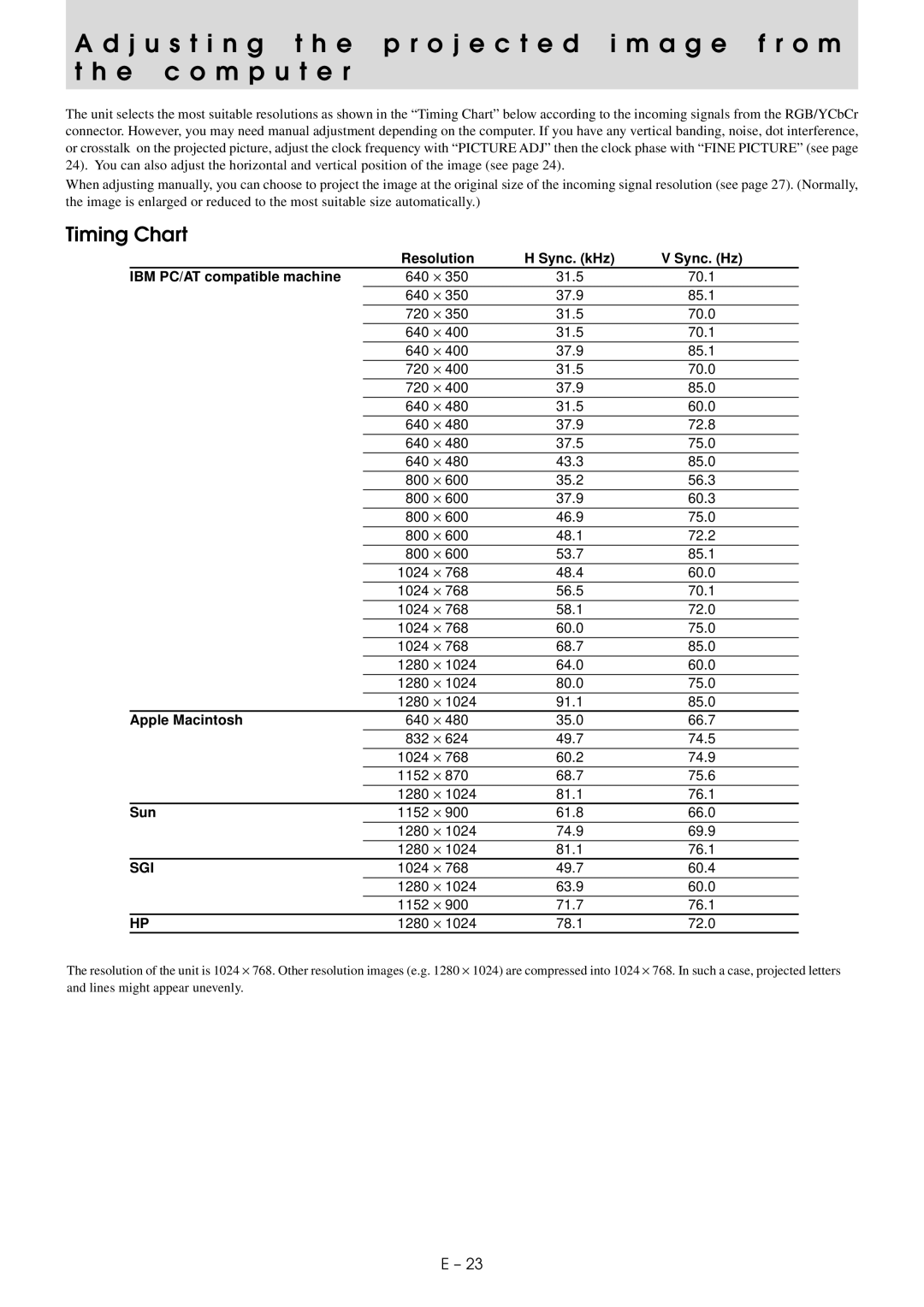 Mitsubishi Electronics XD20A user manual Timing Chart 