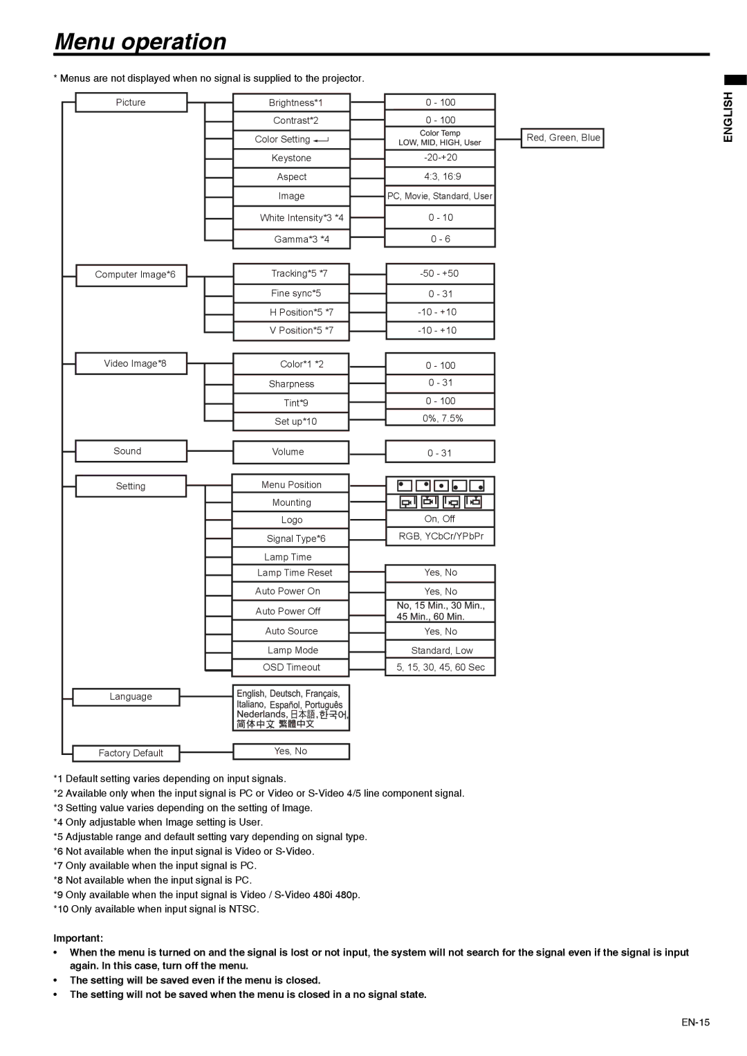 Mitsubishi Electronics XD211U user manual Menu operation 