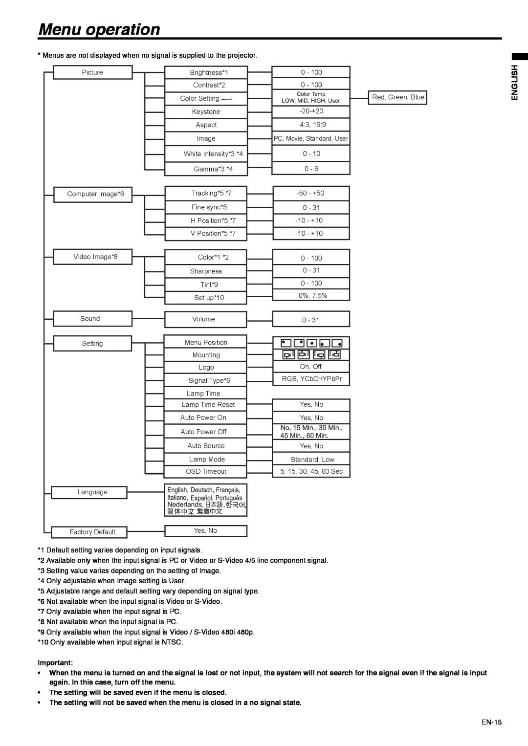 Mitsubishi Electronics XD211U user manual Menu operation, English 