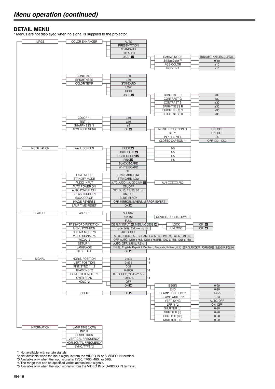 Mitsubishi Electronics XD221U Standard LOW High User, Gamma Mode, Input Level Closed Caption *1 DYNAMIC, NATURAL, Detail 