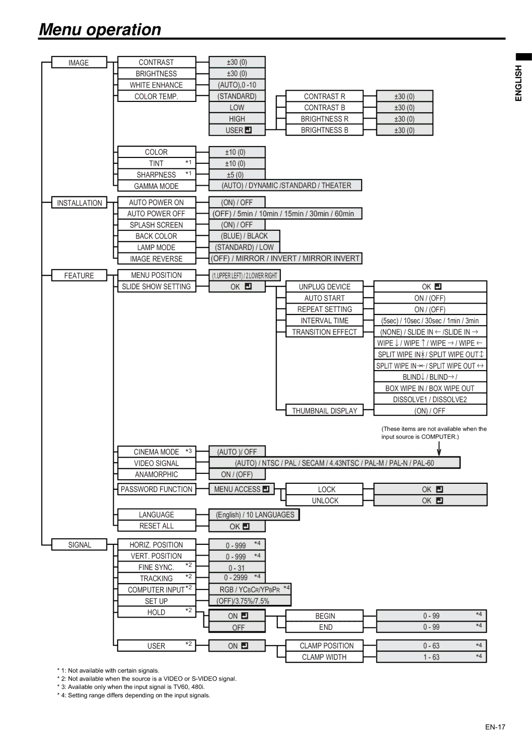 Mitsubishi Electronics XD435U XD435U-G user manual Menu operation, Feature Color 