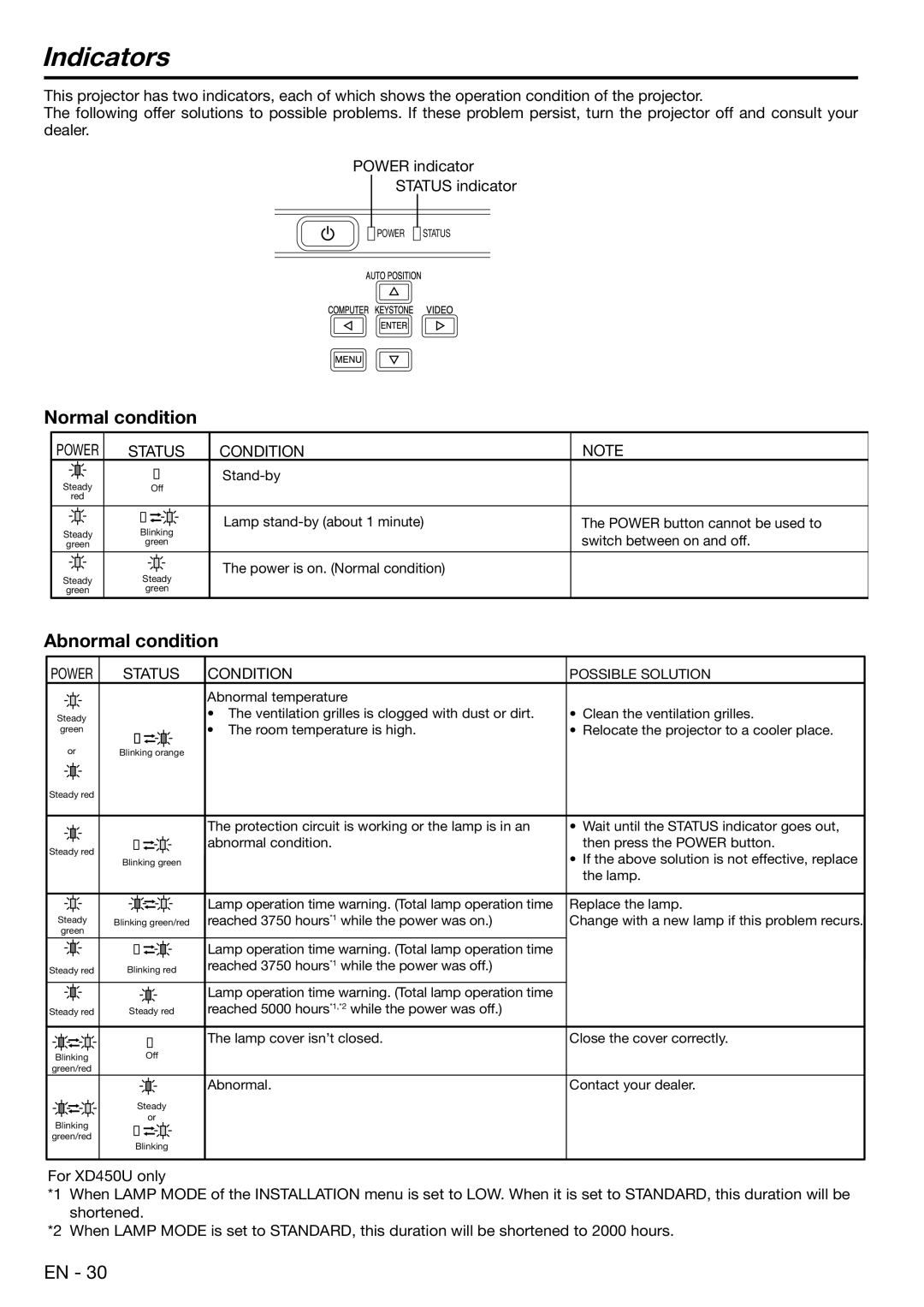 Mitsubishi Electronics XD450U user manual Indicators, Condition 