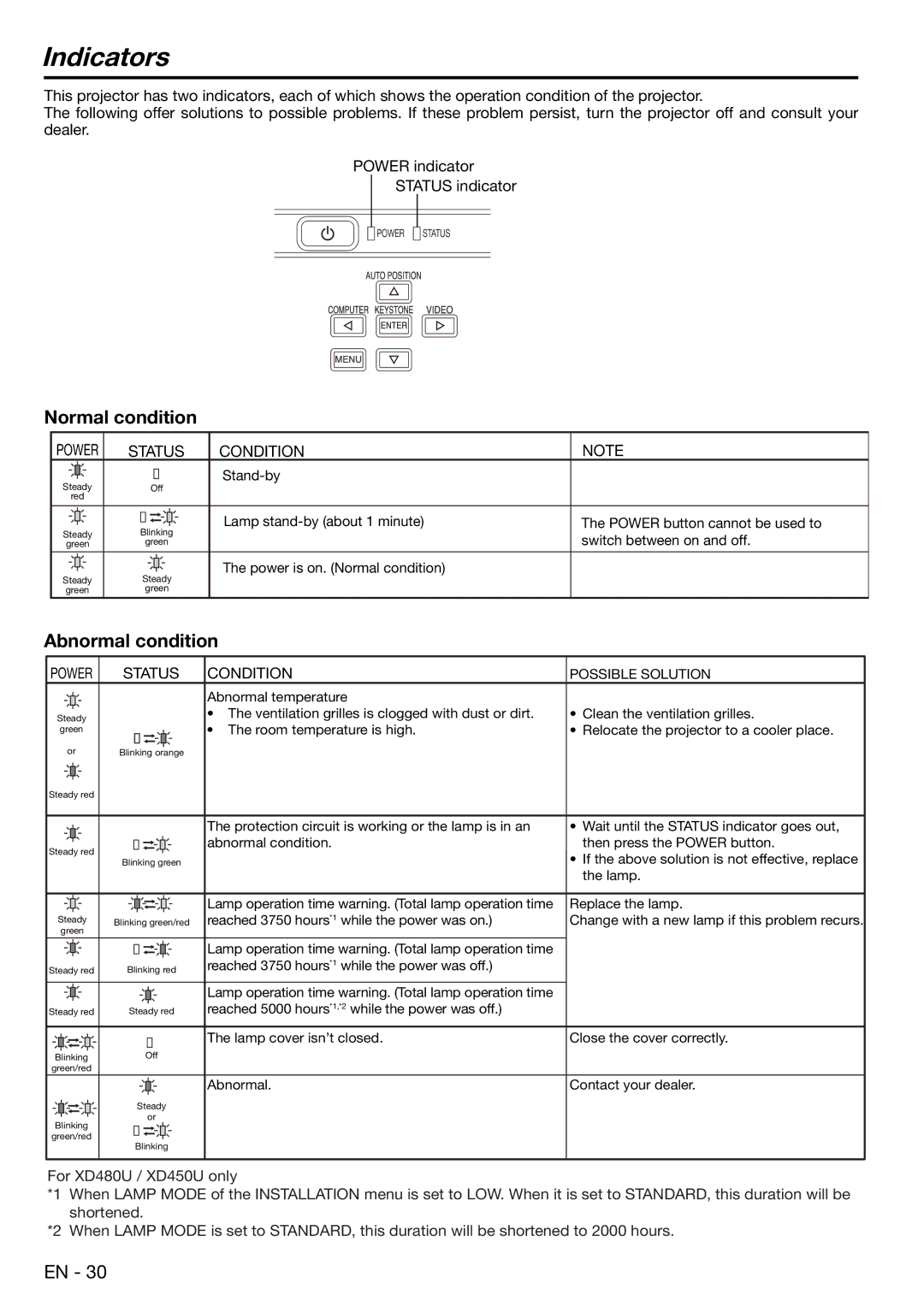 Mitsubishi Electronics XD480U user manual Indicators, Condition 