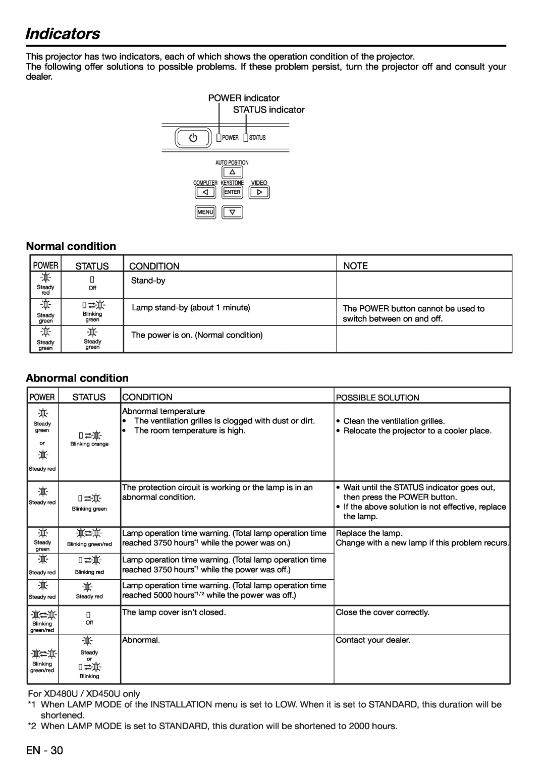 Mitsubishi Electronics XD480U user manual Indicators, Normal condition, Abnormal condition, Status, Condition 