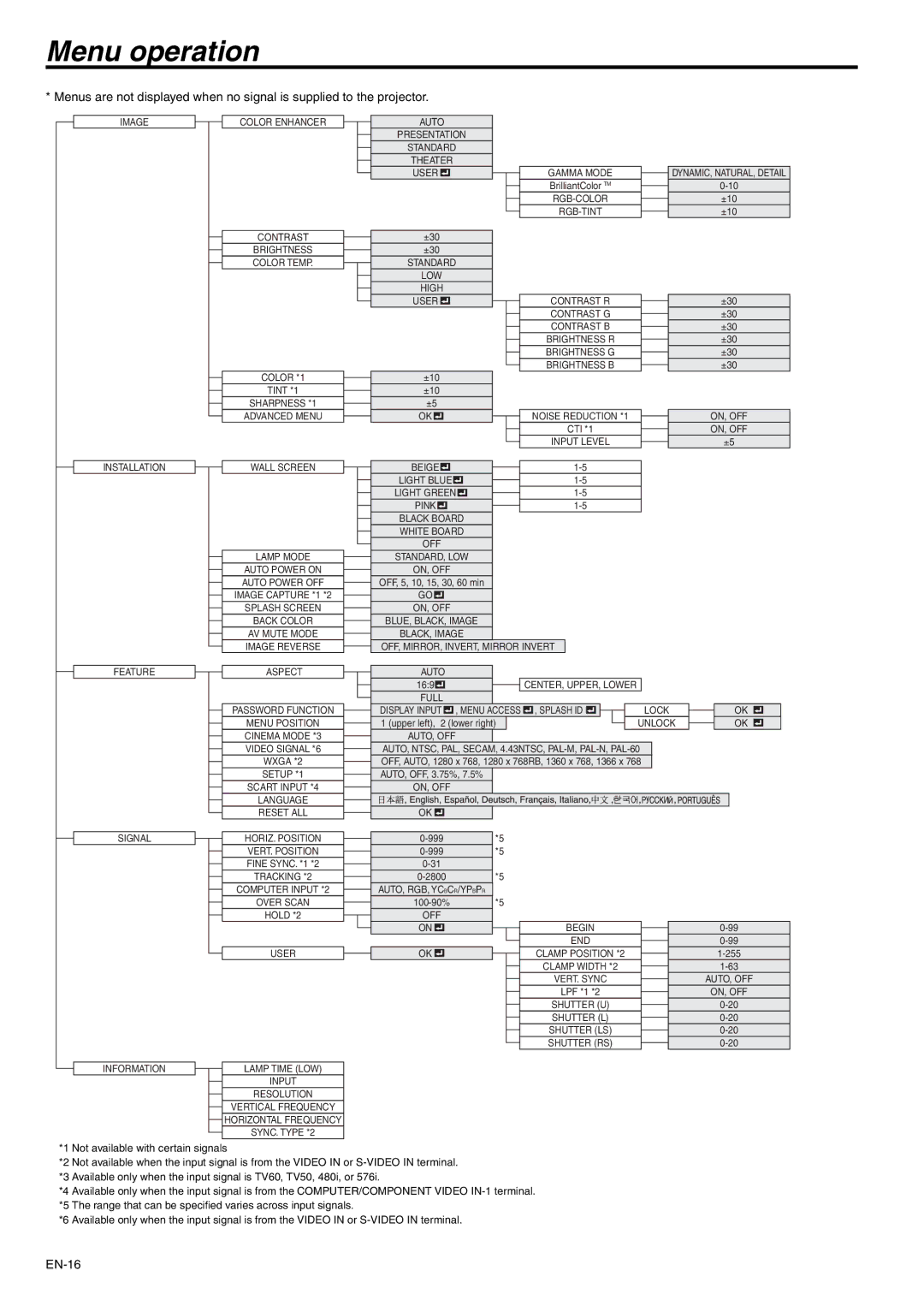 Mitsubishi Electronics XD500U-ST user manual Menu operation 