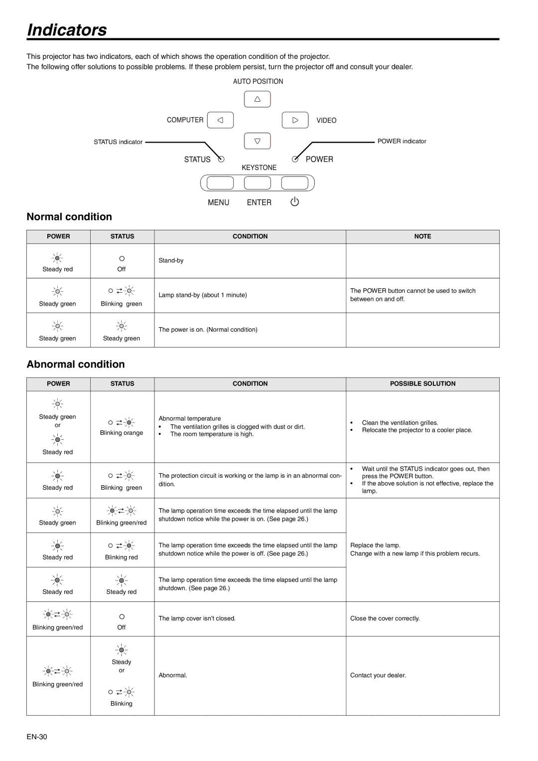 Mitsubishi Electronics XD500U-ST user manual Indicators, Normal condition, Abnormal condition 