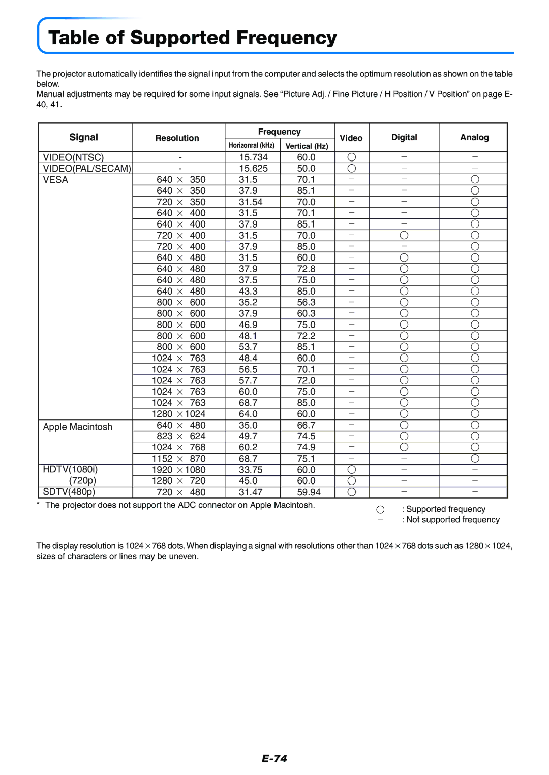 Mitsubishi Electronics XD50U user manual Table of Supported Frequency, Signal, Resolution Frequency Video Digital Analog 