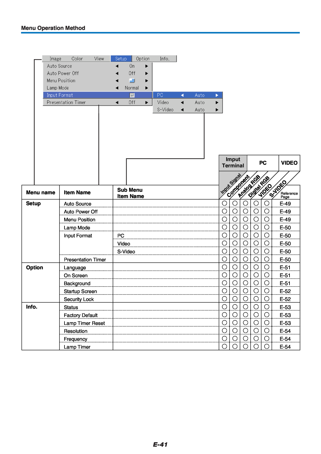 Mitsubishi Electronics XD60U E-41, Menu Operation Method, Menu name, Item Name, Sub Menu, Setup, Option, Info, Imput 