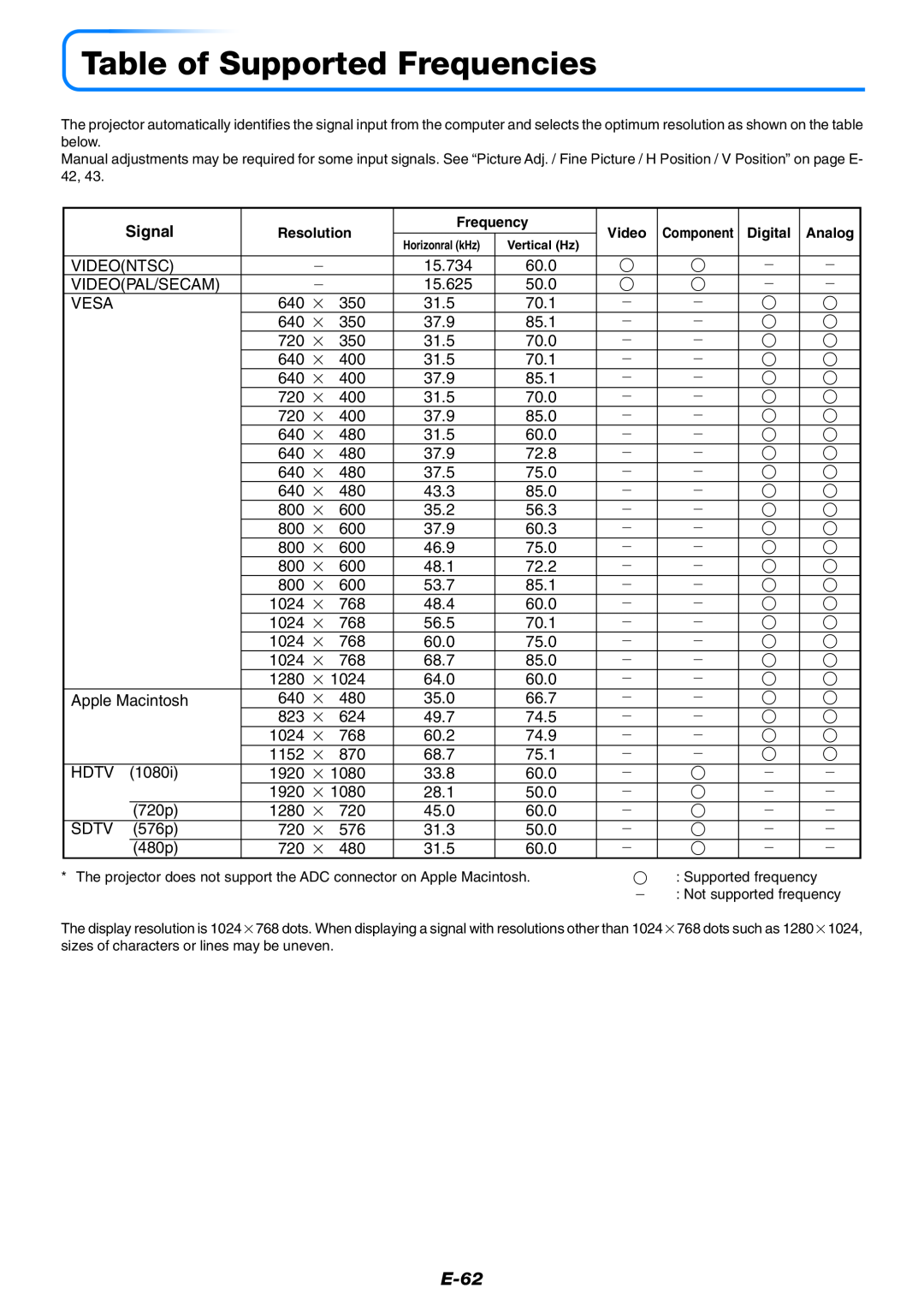 Mitsubishi Electronics XD60U user manual Table of Supported Frequencies, E-62, Signal 