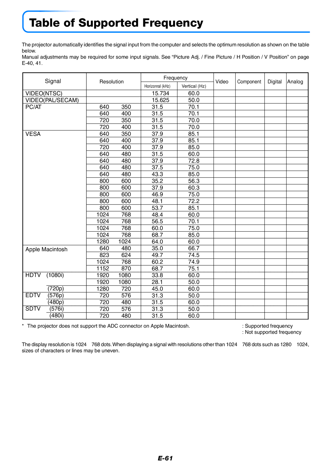 Mitsubishi Electronics XD80 user manual Table of Supported Frequency, Signal, Resolution Frequency Video, Digital Analog 