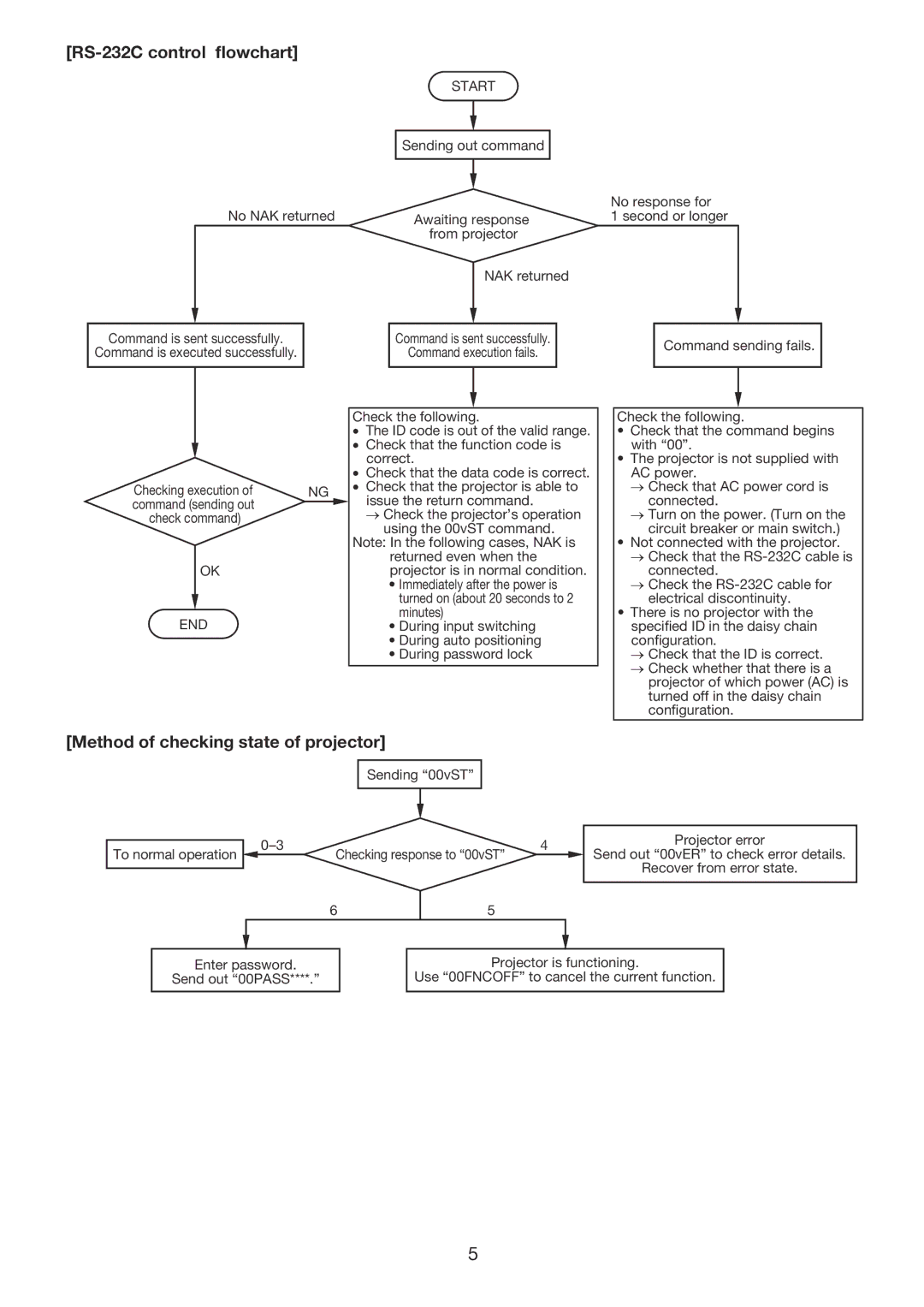 Mitsubishi Electronics XD8100U manual RS-232C control ﬂowchart, Method of checking state of projector, End 