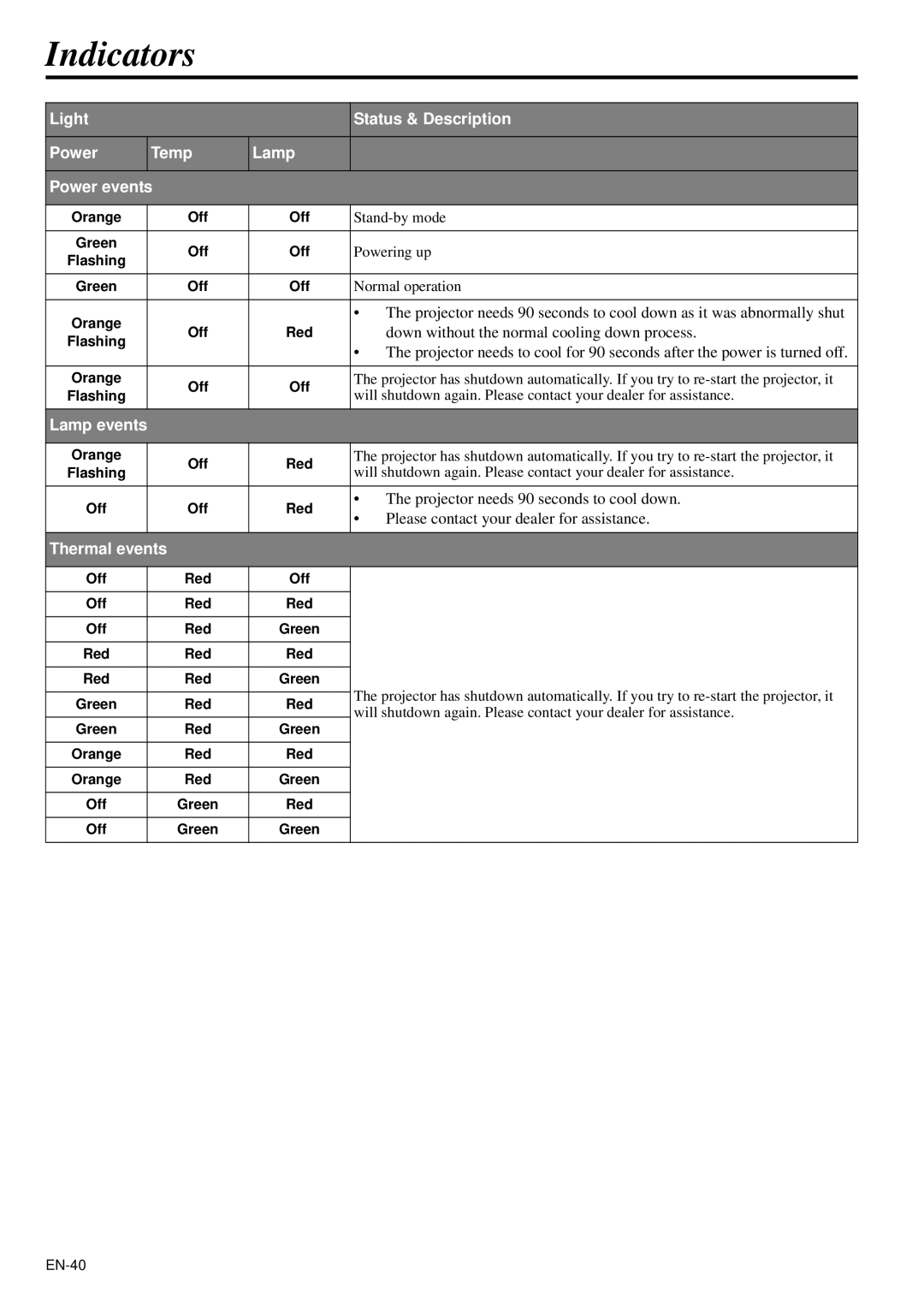 Mitsubishi Electronics XD95U user manual Indicators, Down without the normal cooling down process 