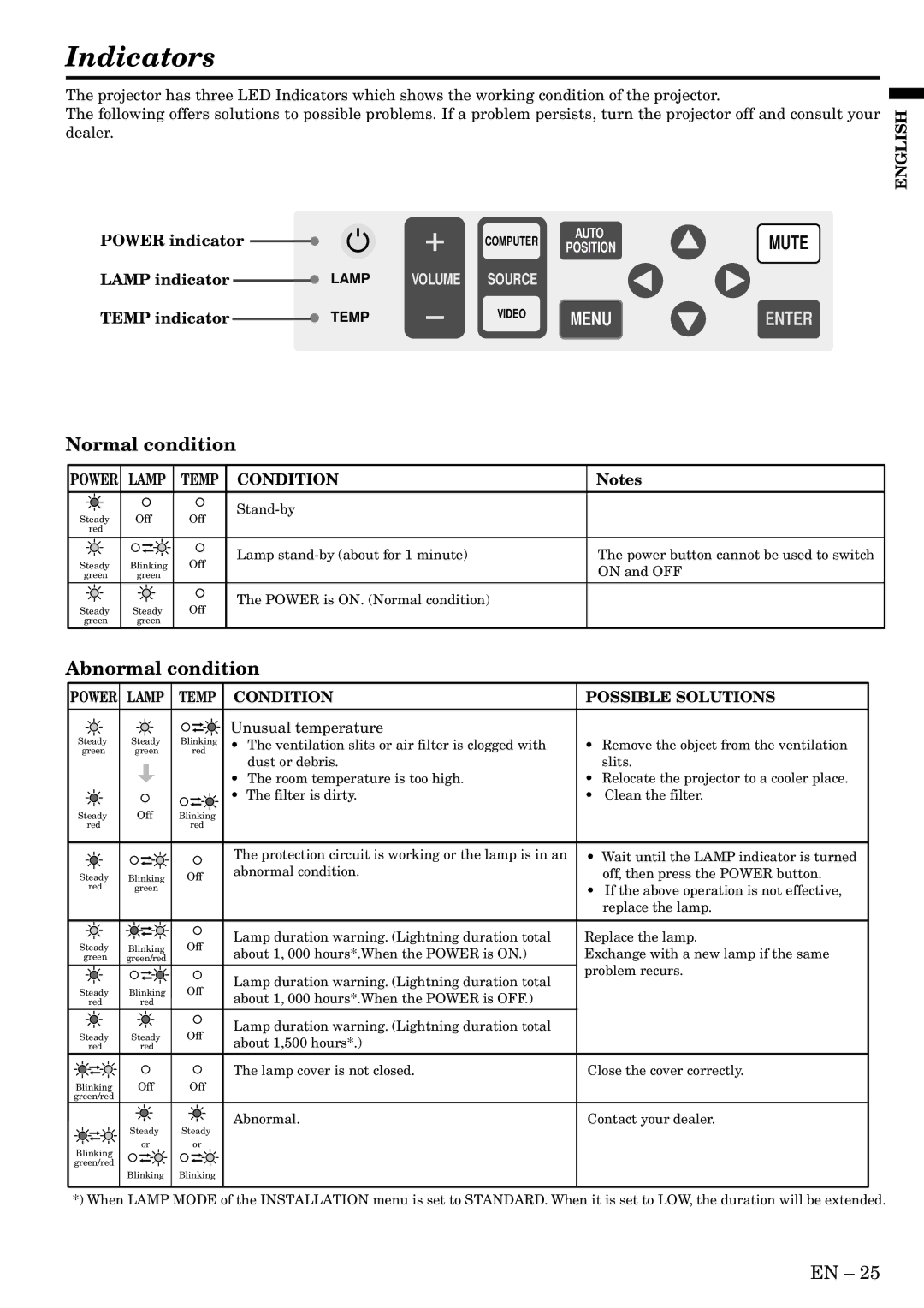 Mitsubishi Electronics XL1U Indicators, Normal condition, Abnormal condition, Temp indicator, Unusual temperature 