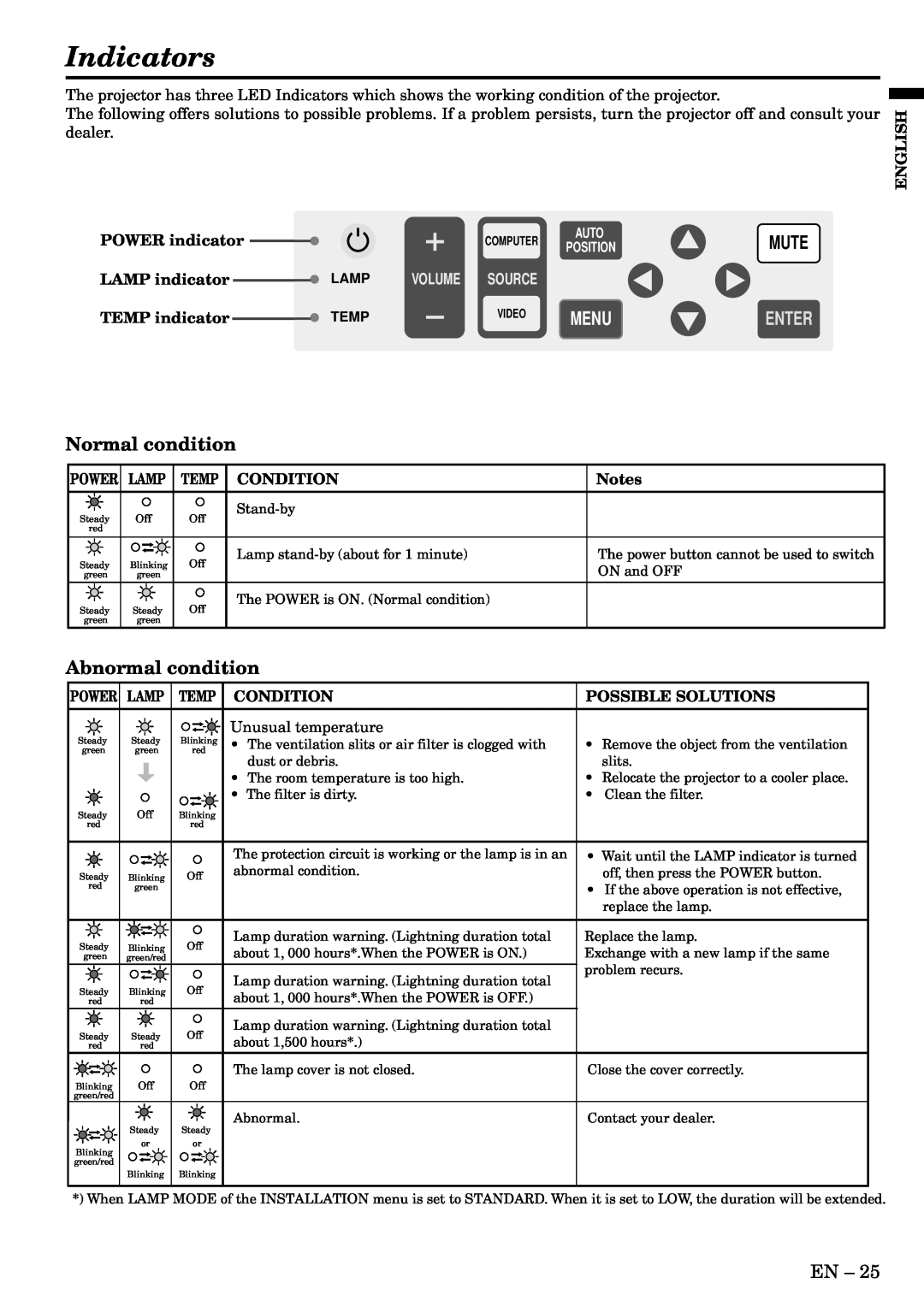Mitsubishi Electronics XL1U Indicators, POWER indicator, LAMP indicator, Volume Source, TEMP indicator, Power Lamp 