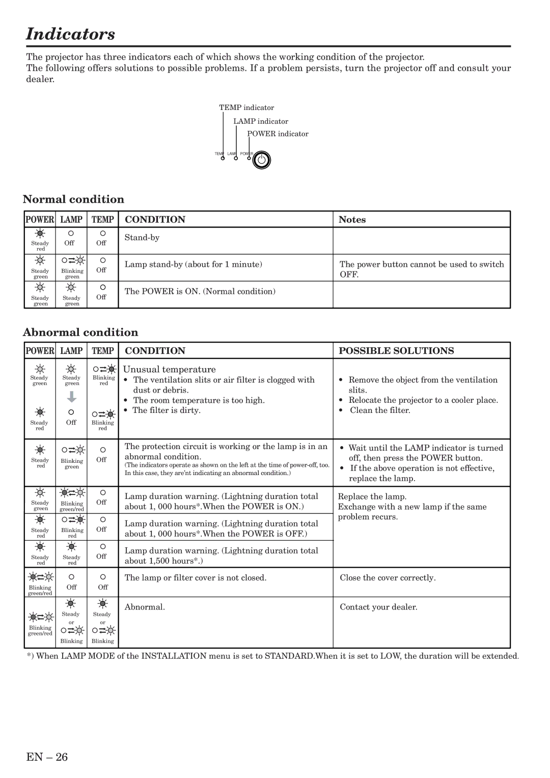 Mitsubishi Electronics XL5950U user manual Indicators, Normal condition, Abnormal condition, Unusual temperature 