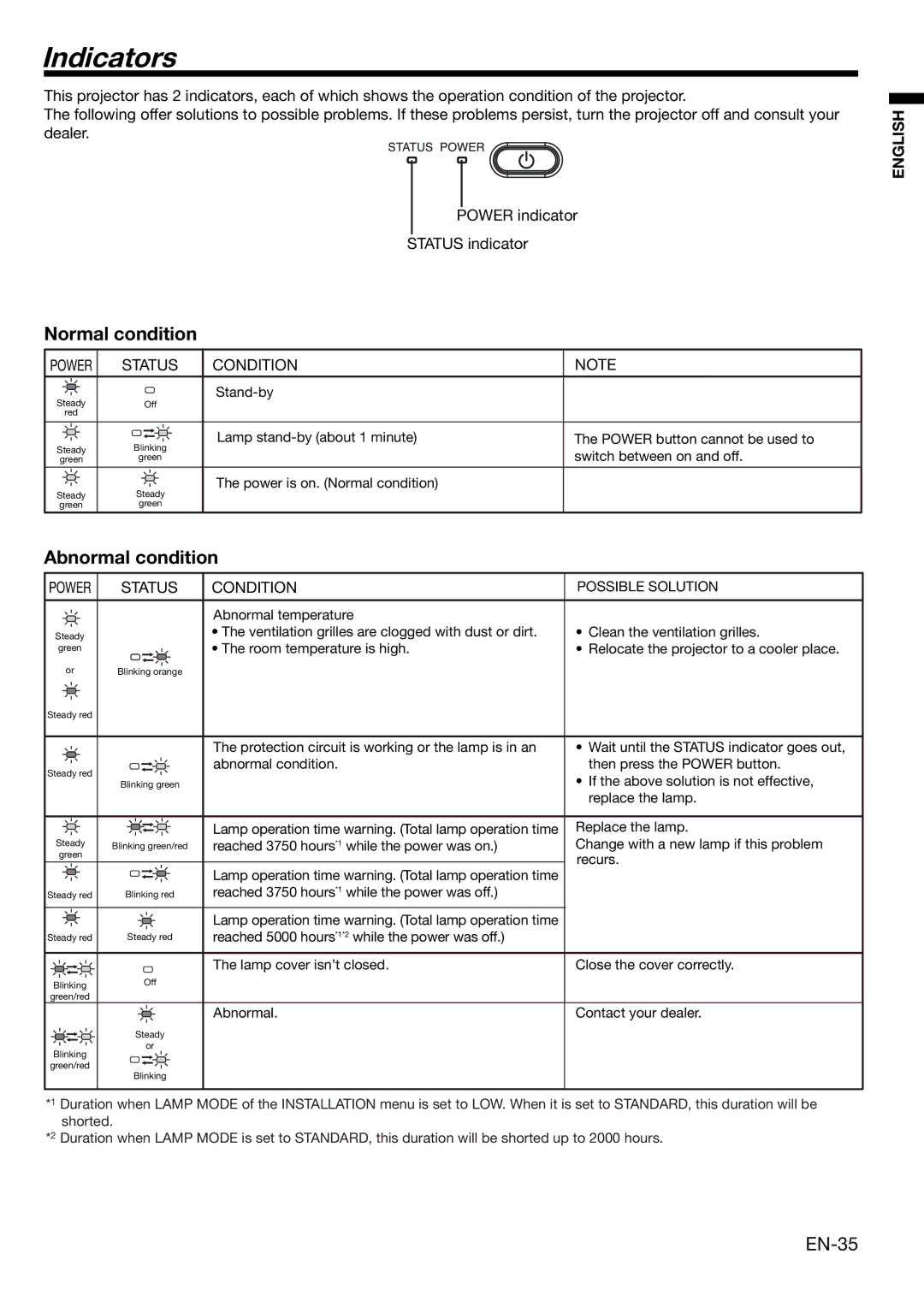 Mitsubishi Electronics XL650U user manual Indicators, Normal condition, Abnormal condition, EN-35 