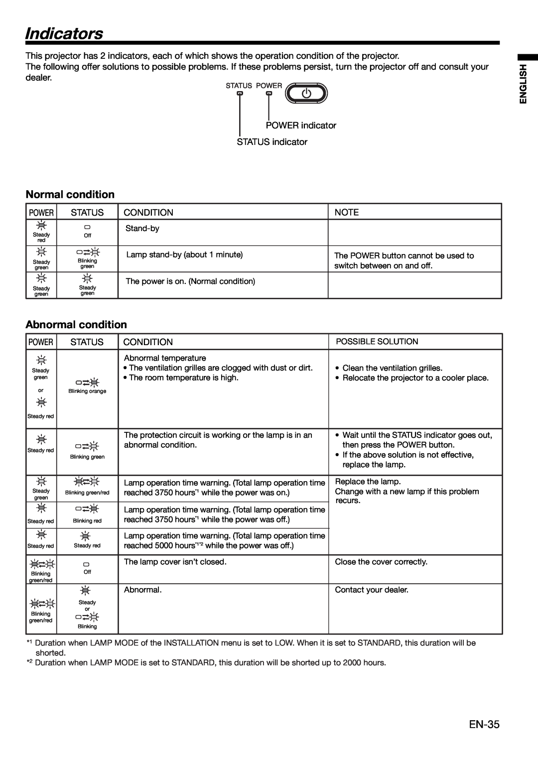 Mitsubishi Electronics XL650U user manual Indicators, Normal condition, Abnormal condition, English 