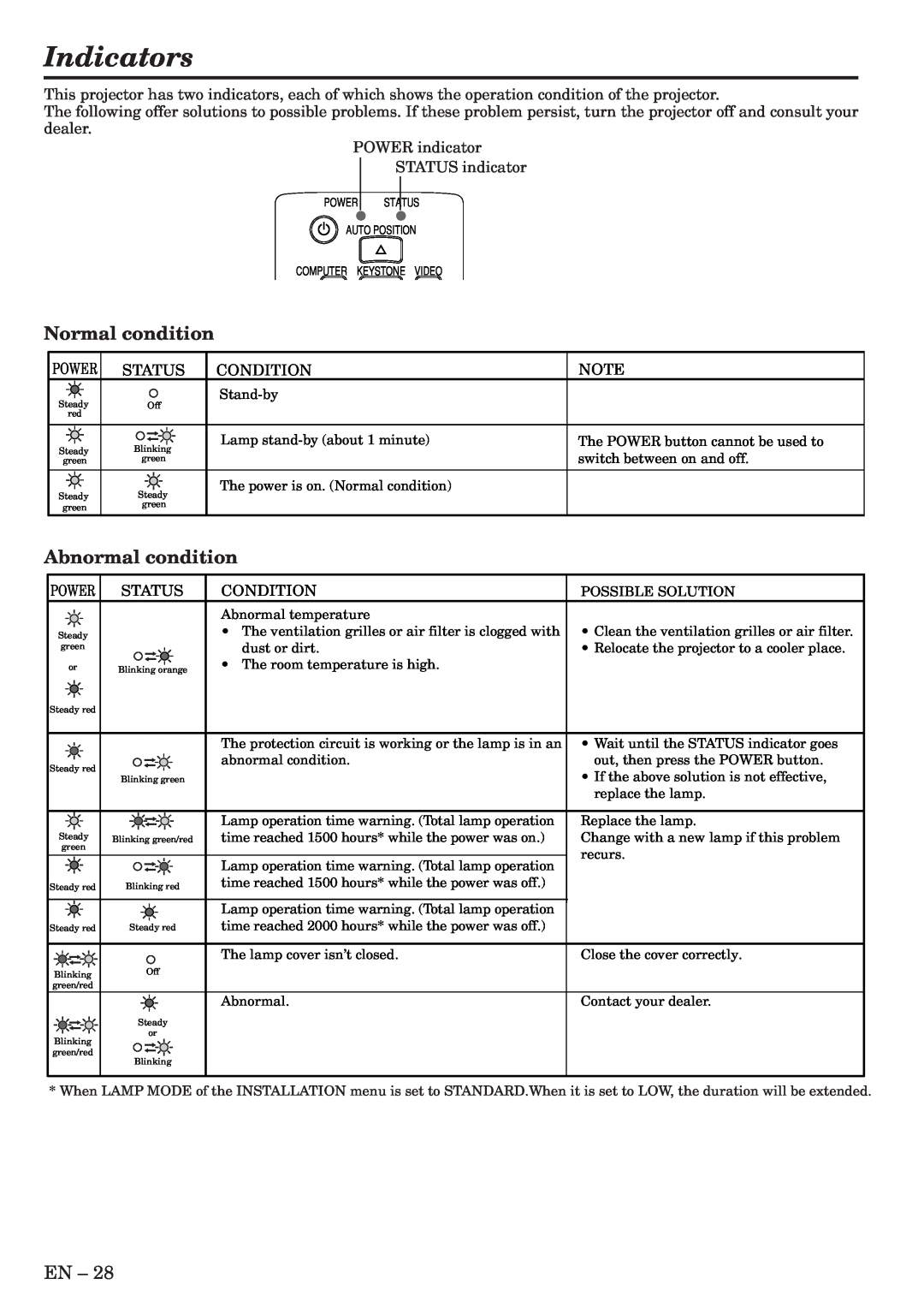 Mitsubishi Electronics XL6U user manual Indicators, Normal condition, Abnormal condition 