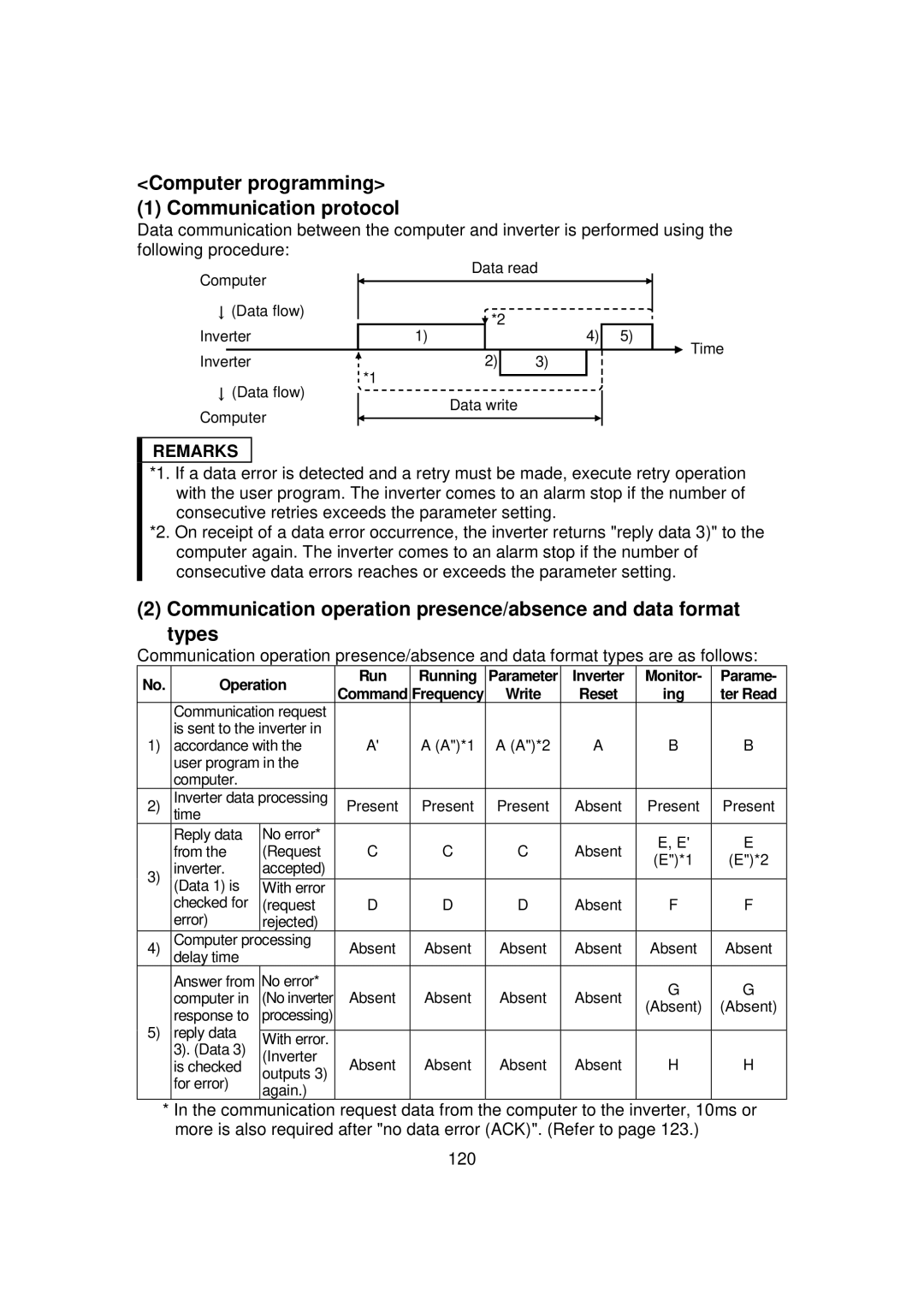 Mitsubishi FR - S500 Computer programming Communication protocol, Operation Run Running, Inverter Monitor Parame 