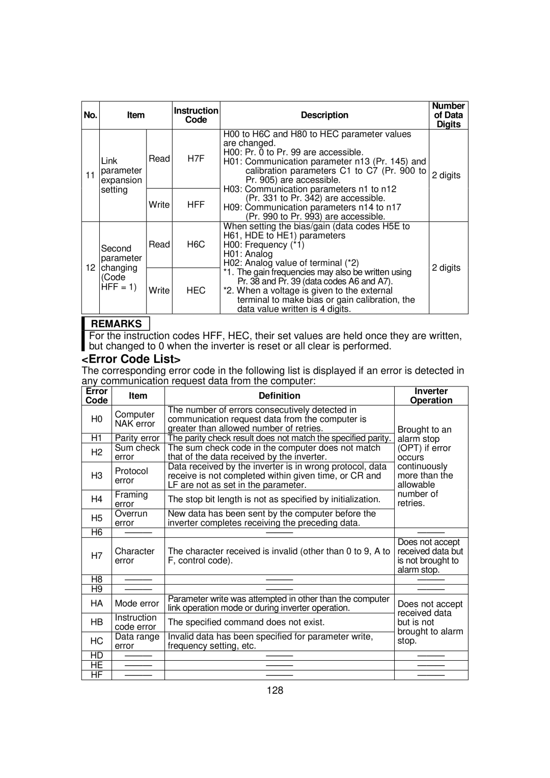 Mitsubishi FR - S500 instruction manual Error Code List, 128, Description Data, Digits, Error Definition 