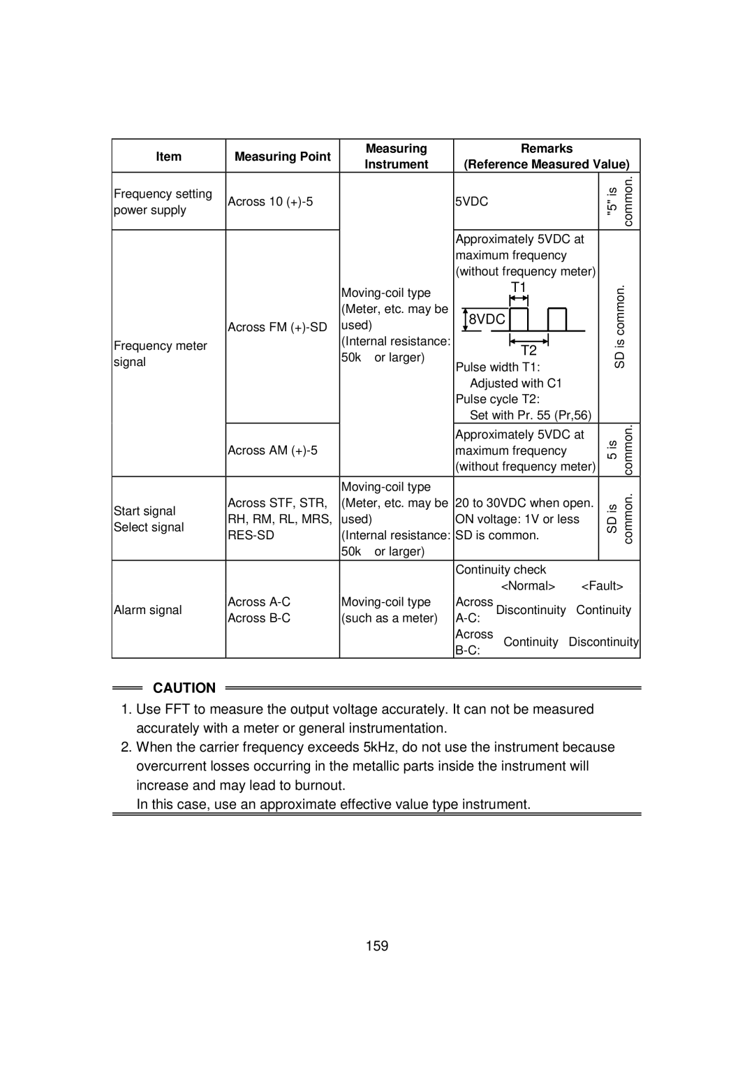 Mitsubishi FR - S500 instruction manual Measuring Point, Rh, Rm, Rl, Mrs, Res-Sd, Measuring Remarks Instrument, 5VDC 