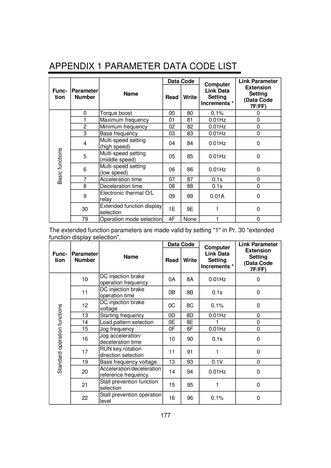 Mitsubishi FR - S500 Func- Parameter tion Number, Data Code Computer, Extension, Link Data, Read Write, 7F/FF 