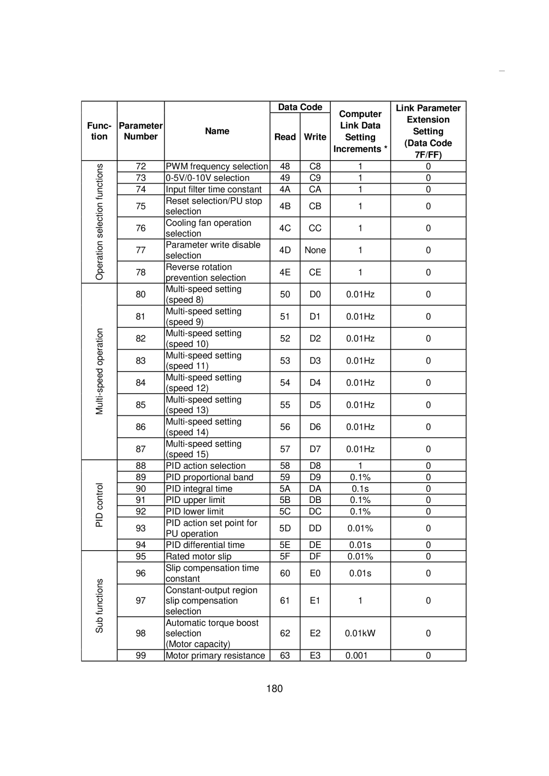 Mitsubishi FR - S500 instruction manual 180, Func- Parameter tion Number 