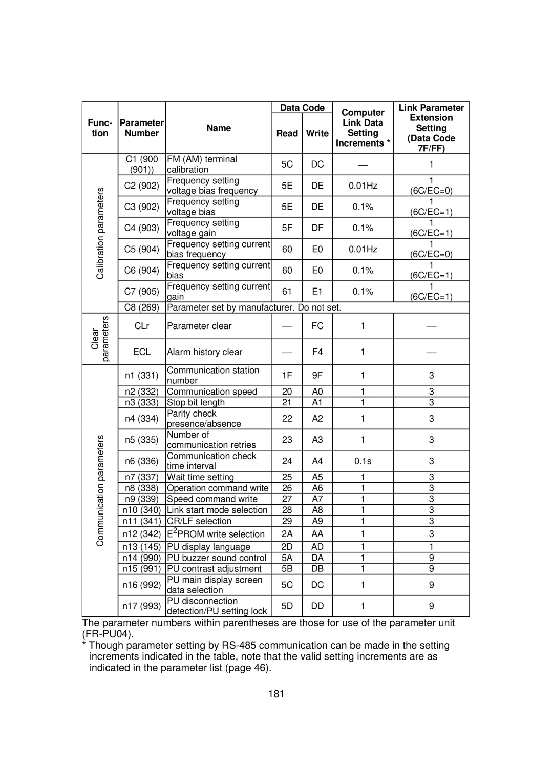 Mitsubishi FR - S500 181, Data Code Computer Func, Name Link Data Tion, Link Parameter Extension Setting Data Code 7F/FF 