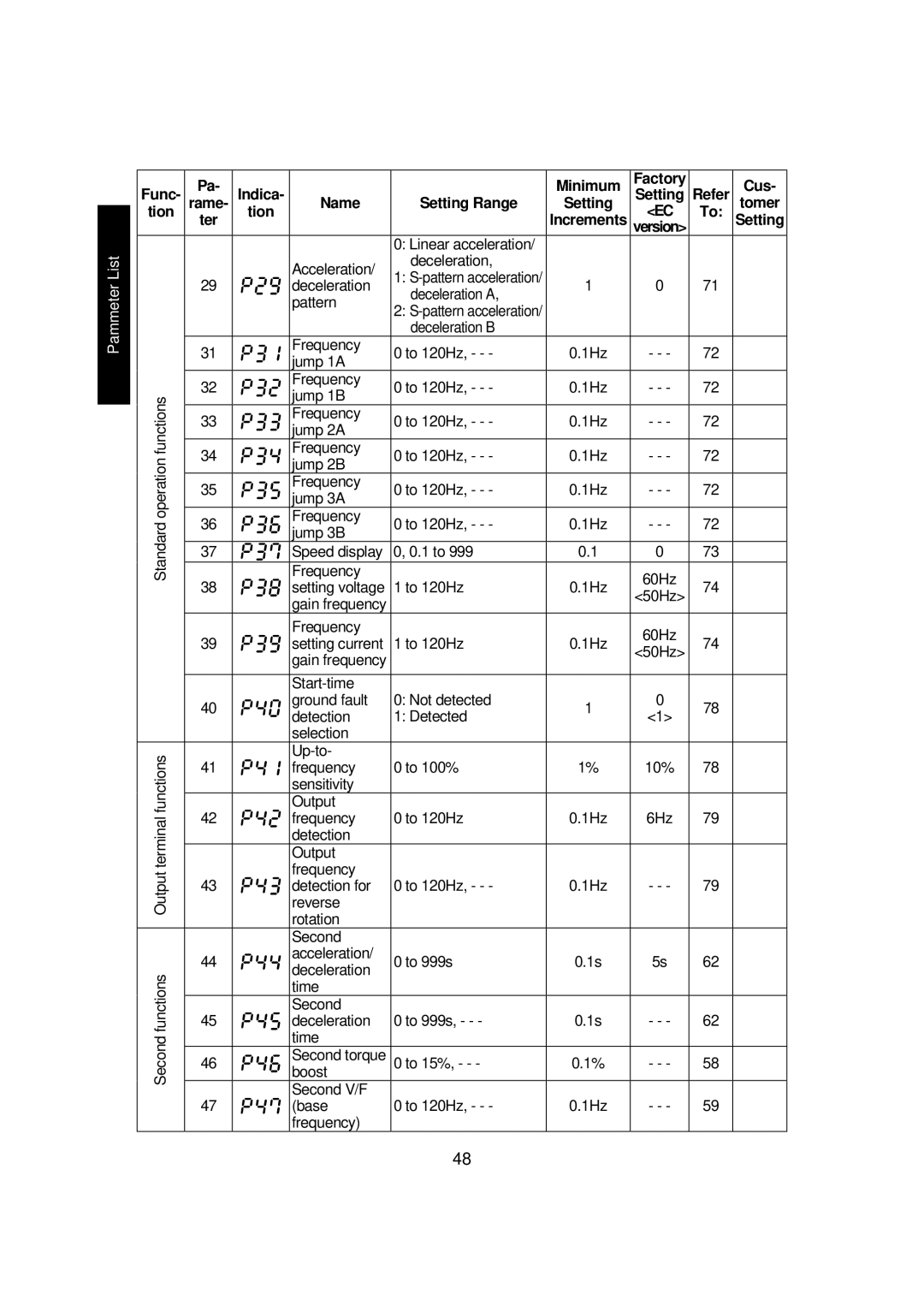 Mitsubishi FR - S500 instruction manual Minimum Factory Refer Cus Name Setting Range 