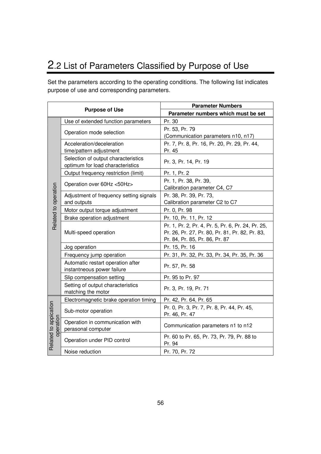 Mitsubishi FR - S500 instruction manual List of Parameters Classified by Purpose of Use 