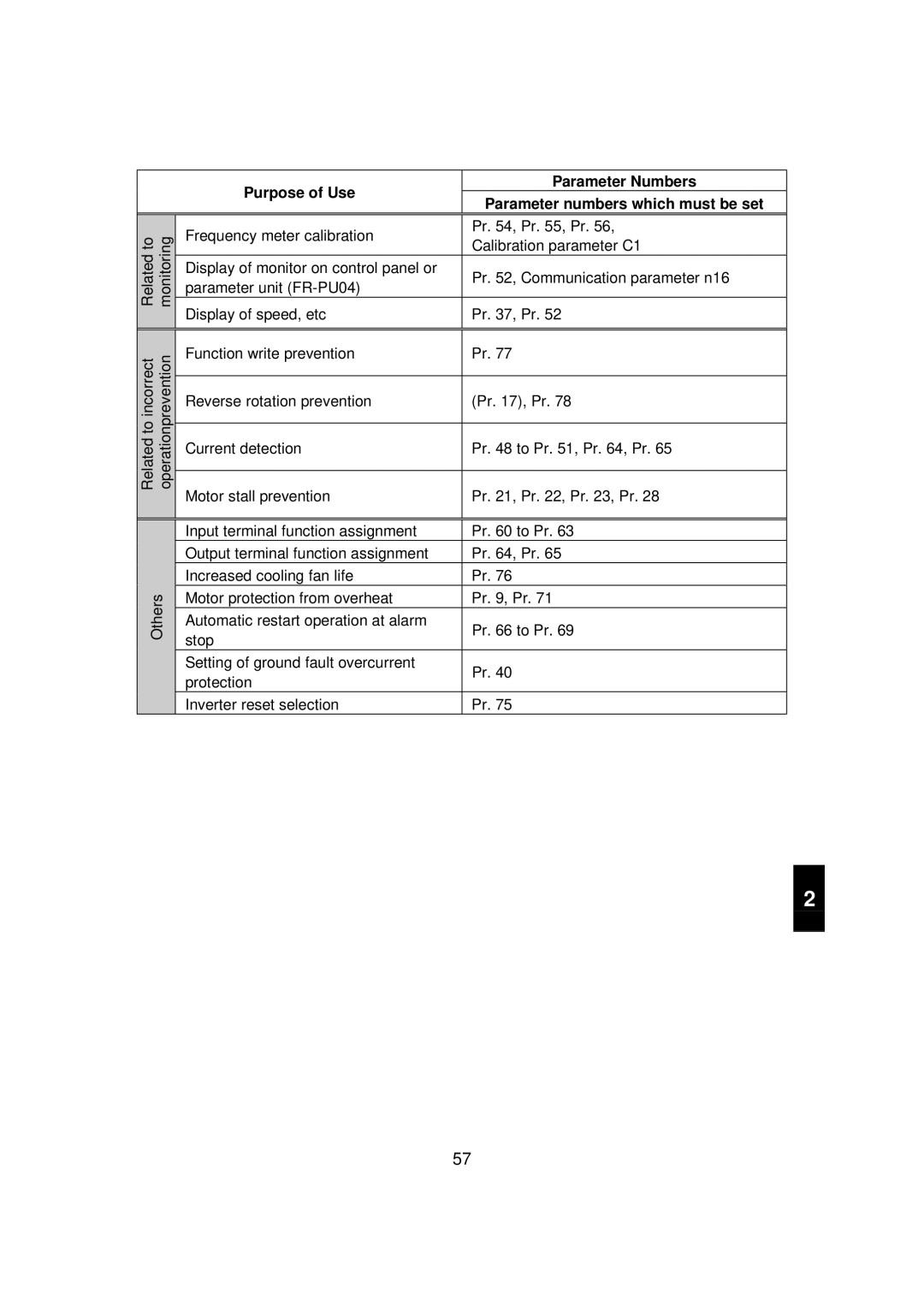 Mitsubishi FR - S500 instruction manual Related to monitoring 