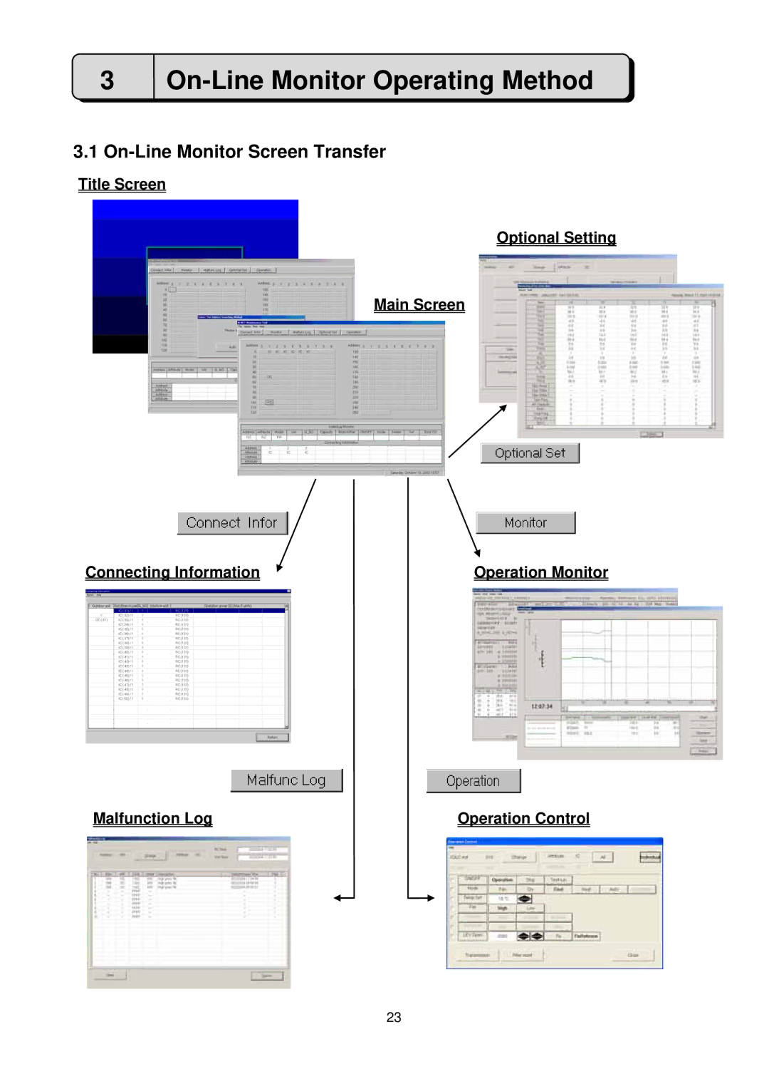 Mitsubishi G-50A, MN Converter manual On-Line Monitor Operating Method, On-Line Monitor Screen Transfer 