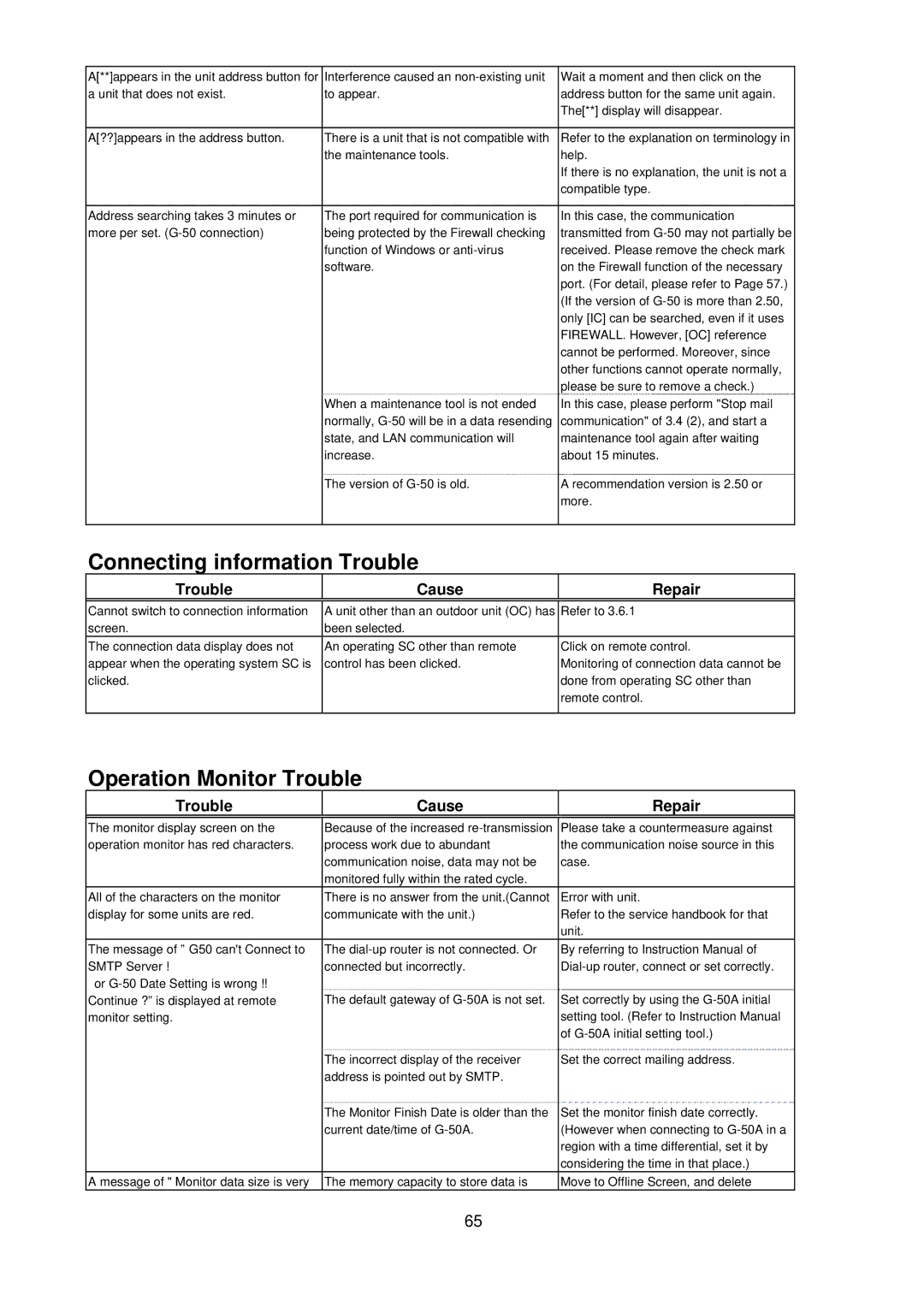 Mitsubishi G-50A, MN Converter manual Connecting information Trouble, Operation Monitor Trouble 