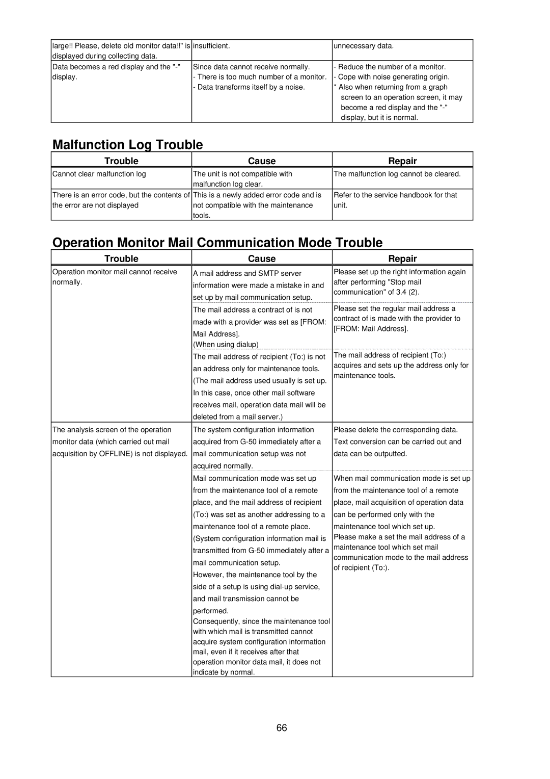 Mitsubishi MN Converter, G-50A manual Malfunction Log Trouble, Operation Monitor Mail Communication Mode Trouble 