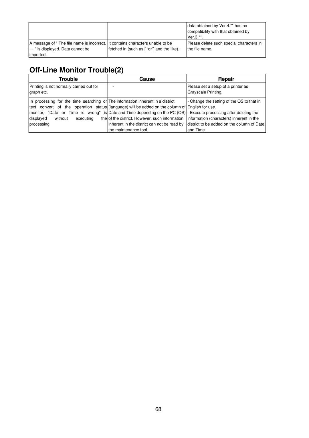 Mitsubishi MN Converter, G-50A manual Off-Line Monitor Trouble2 