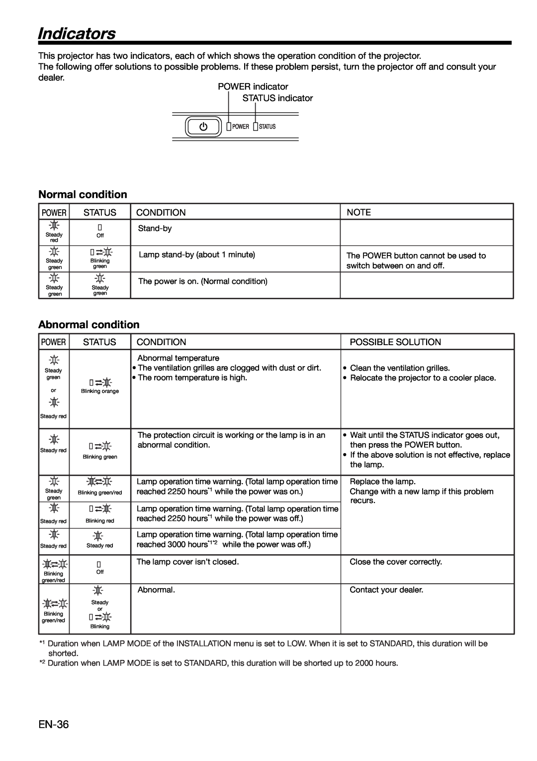 Mitsubishi HC1100 user manual Indicators, Normal condition, Abnormal condition 