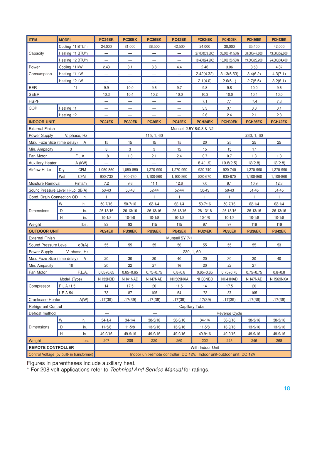 Mitsubishi PC36EK, PCH36EK, PCH24EK, PCH42EK, NH569NXA, PC42EK, PCH30EK, PC24EK Figures in parentheses include auxiliary heat 