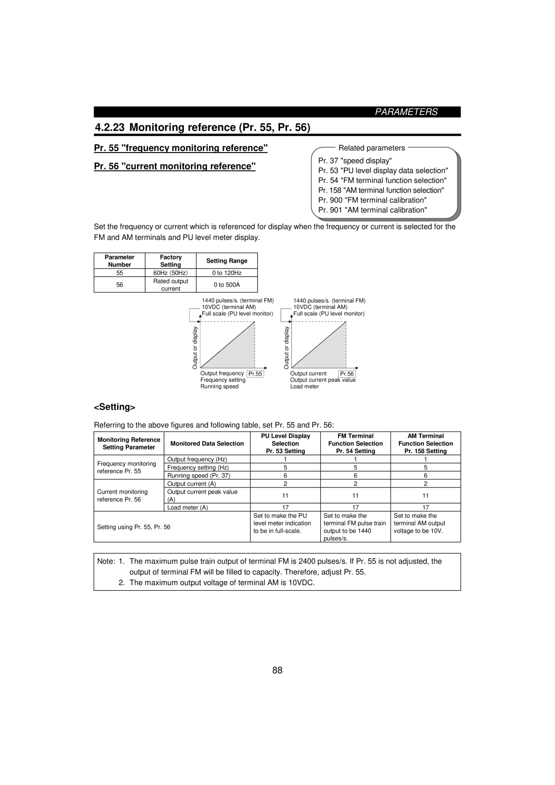 Mitsumi electronic FR-F520-0.75K, 55K Monitoring reference Pr , Pr, Maximum output voltage of terminal AM is 10VDC 