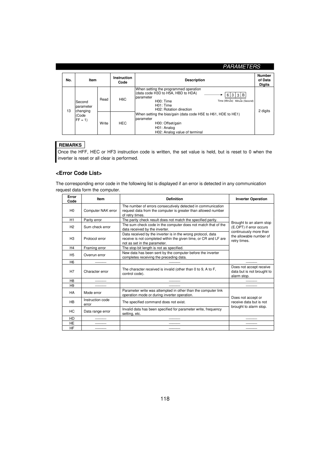 Mitsumi electronic FR-F520-0.75K, 55K instruction manual Error Code List, H6C, Hec, Error Definition Inverter Operation 