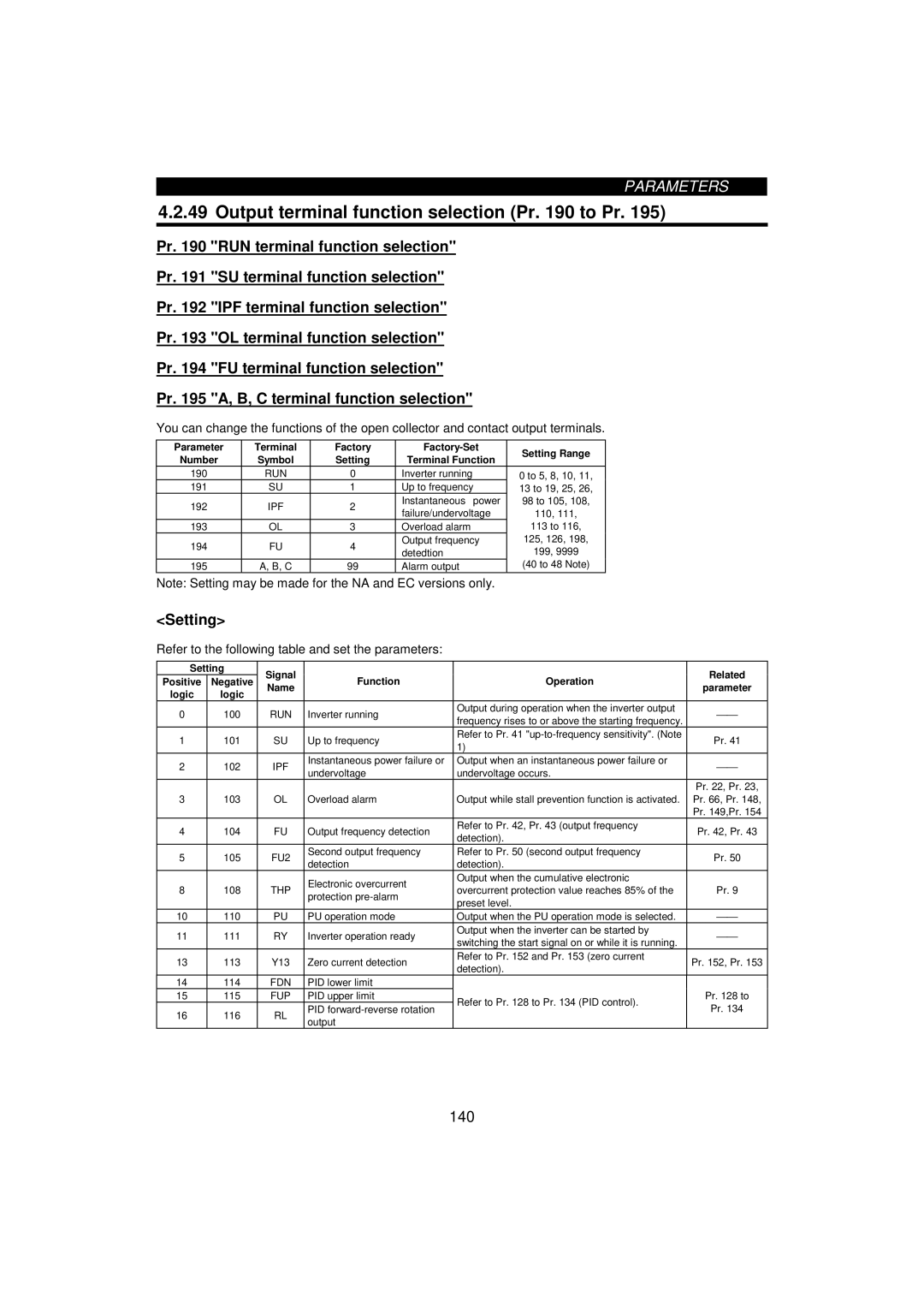 Mitsumi electronic FR-F520-0.75K, 55K instruction manual Output terminal function selection Pr to Pr 