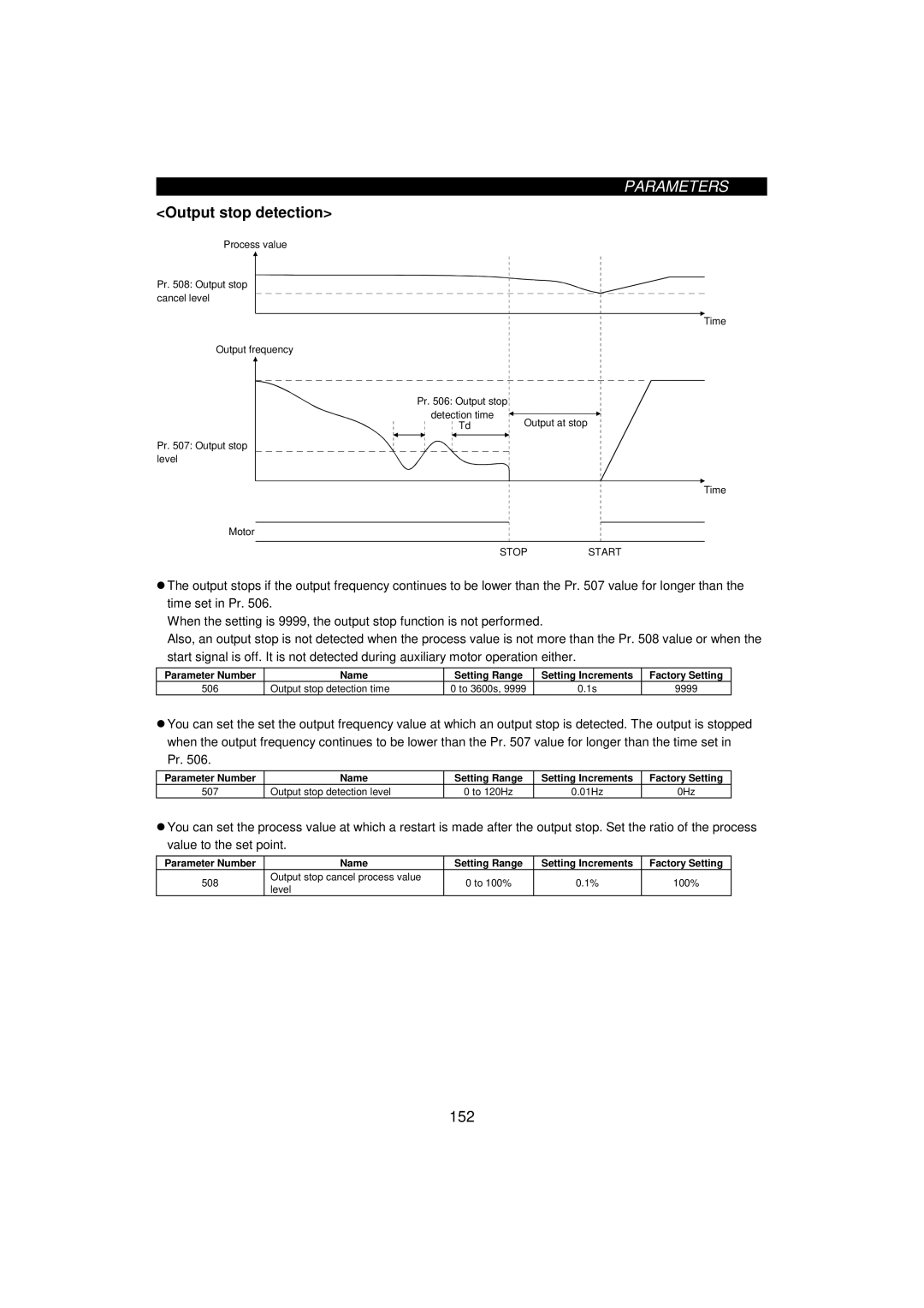 Mitsumi electronic FR-F520-0.75K, 55K instruction manual Output stop detection, Stopstart 