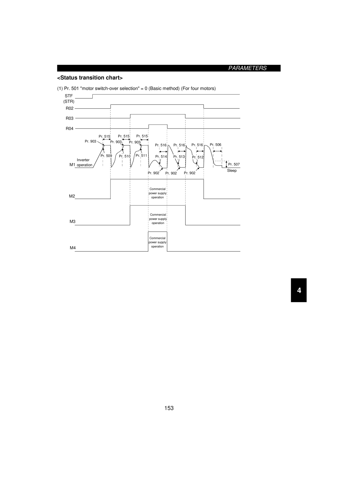 Mitsumi electronic 55K, FR-F520-0.75K instruction manual Status transition chart, M1 operation, Sleep 