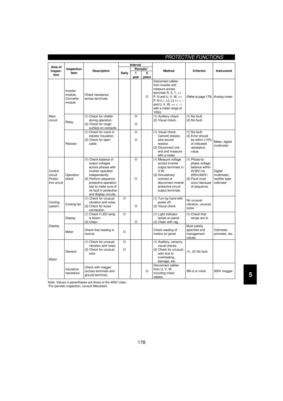 Mitsumi electronic 55K, FR-F520-0.75K Inspection Description Periodic Method Crlterlon Instrument, Disconnect cables 