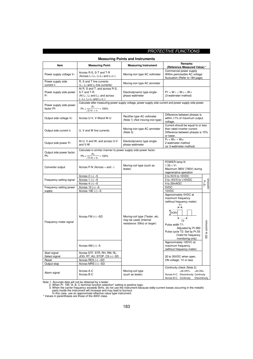 Mitsumi electronic FR-F520-0.75K, 55K instruction manual Measuring Points and Instruments, 5VDC, 10VDC 