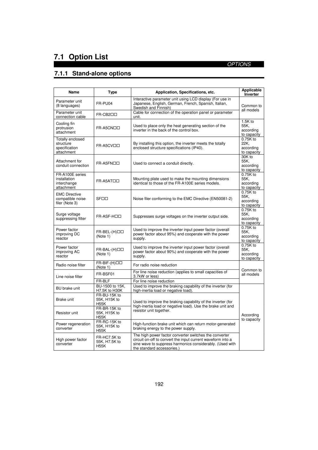 Mitsumi electronic 55K, FR-F520-0.75K instruction manual Option List, Stand-alone options 