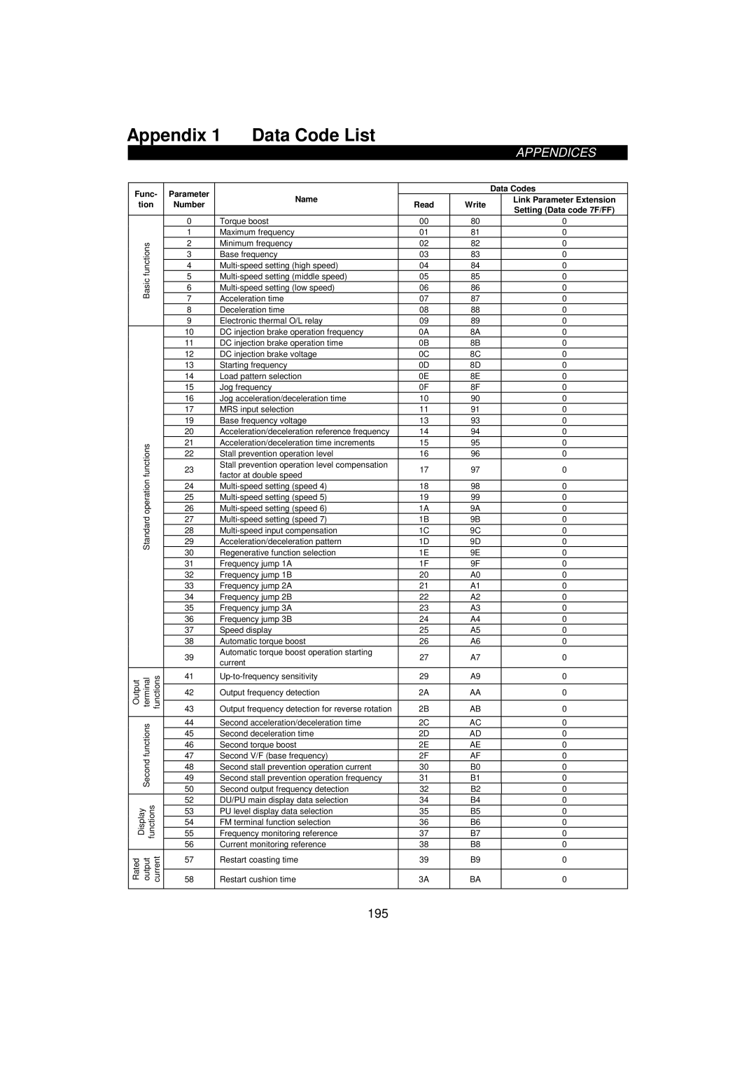 Mitsumi electronic 55K, FR-F520-0.75K Appendix Data Code List, Data Codes, Read, Torque boost Maximum frequency 